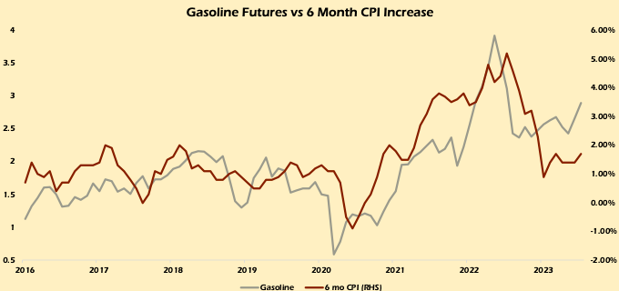 Gasoline Futures vs 6-Mnth CPI Increase