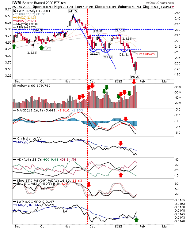 IWM Daily Chart