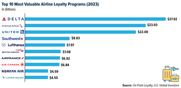 Top 10 Most Valuable Airline Loyalty Programs