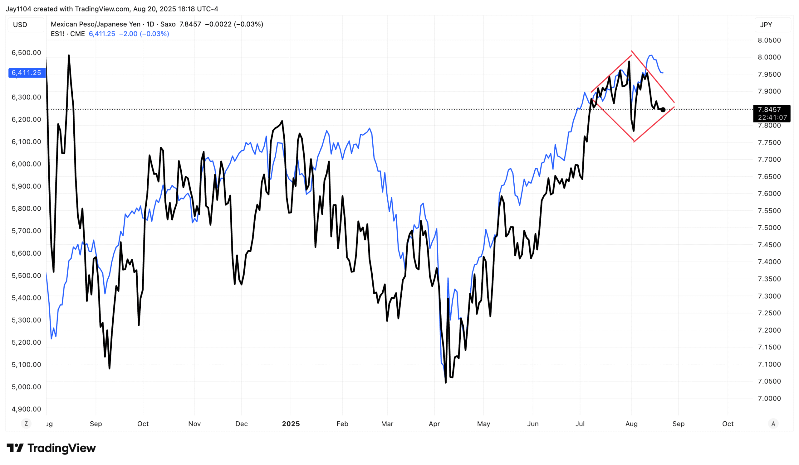 MXN/JPY-Daily Chart