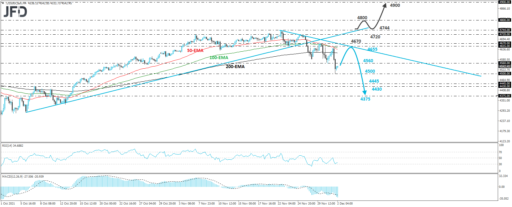 S&P 500 cash index 4-hour chart technical analysis.
