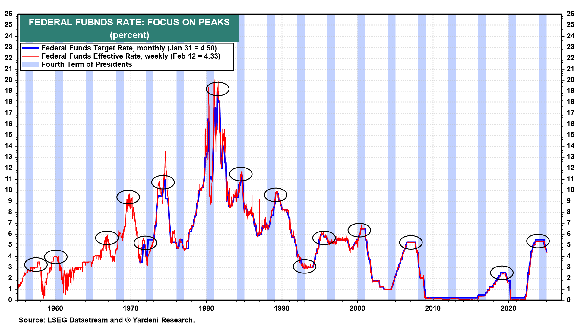 Fed Funds Rate