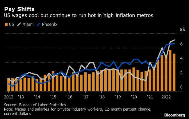 Wages Are Soaring in US Cities With the Highest Inflation