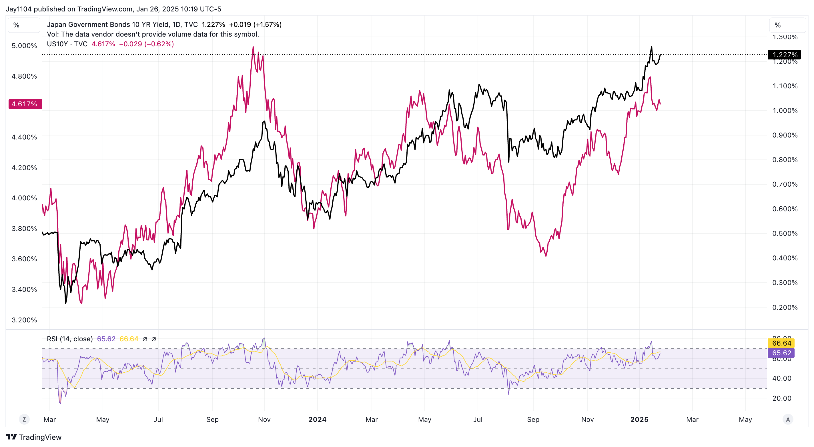 Japan Government 10-Yr Yield-Daily Chart