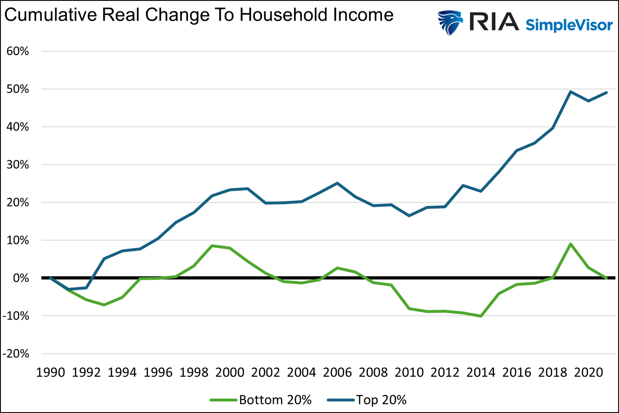 Real Change To Household Income