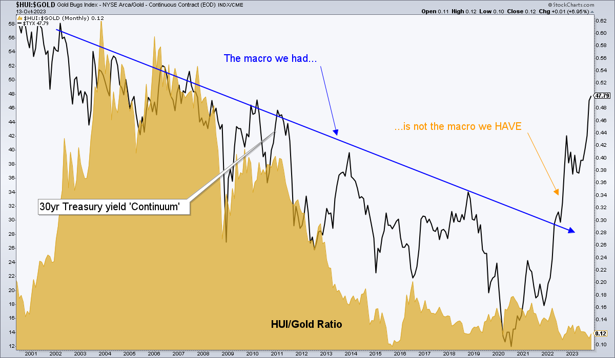 HUI:Gold Index-Monthly Chart