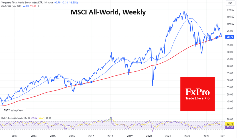 MSCI All-World-Weekly Chart