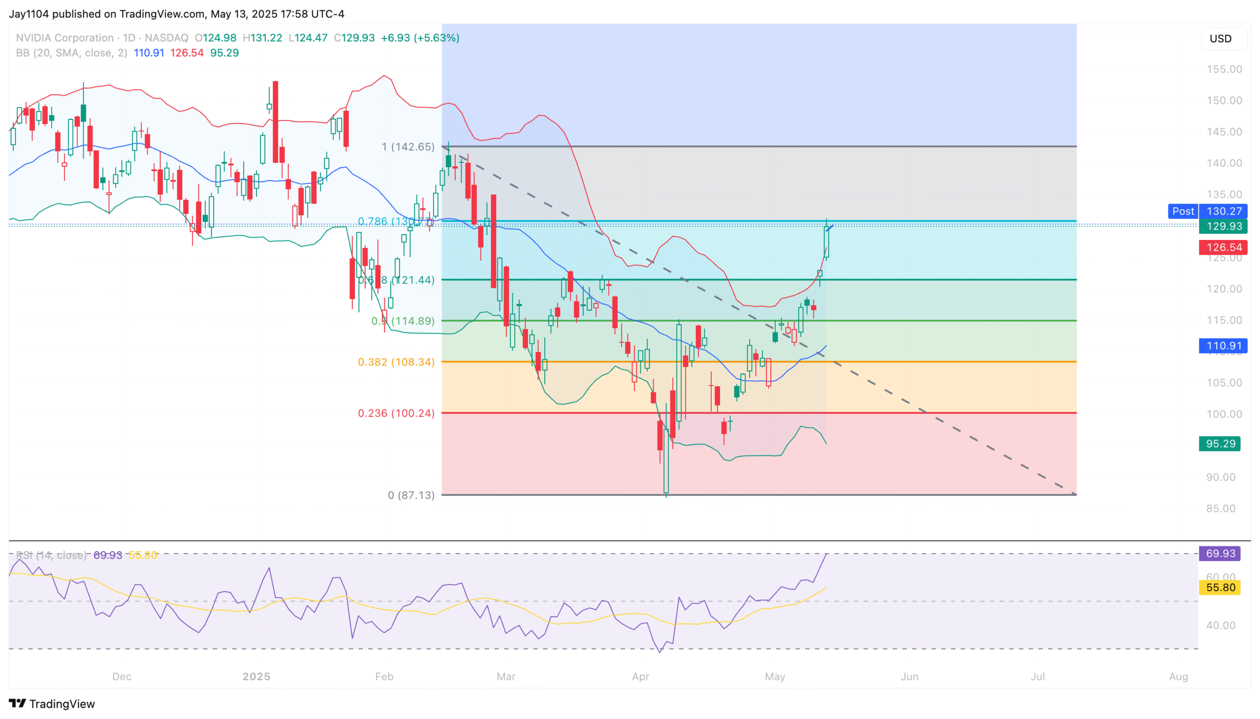 Nvidia-Daily Chart