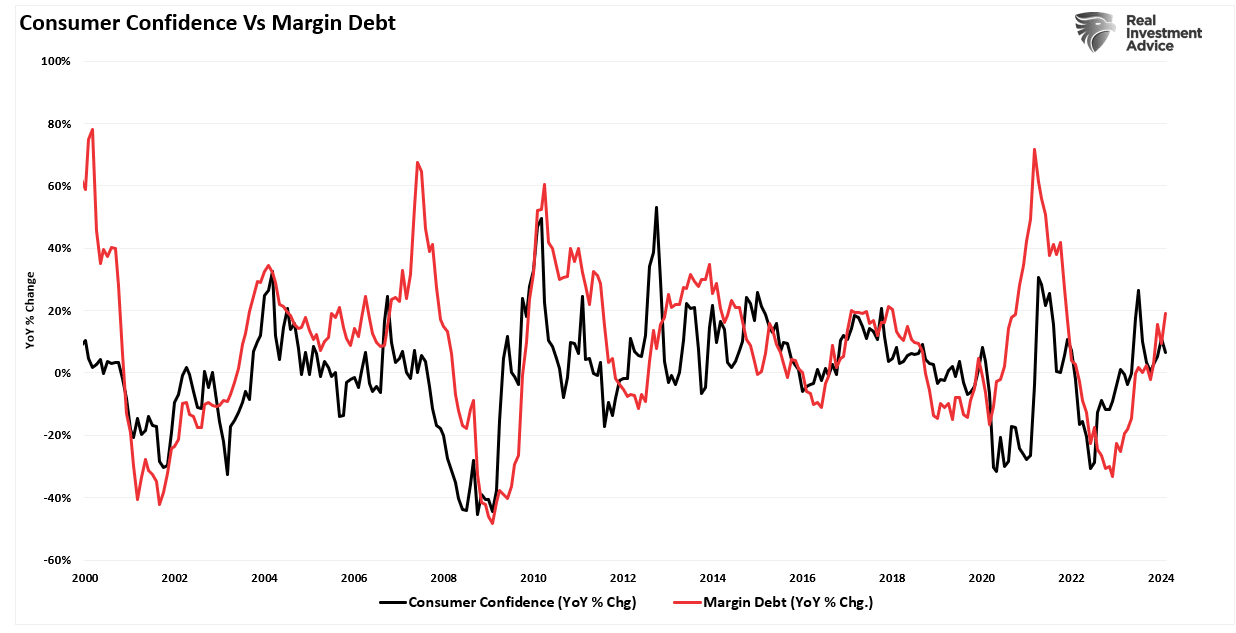 Consumer Confidence Composite vs Margin Debt
