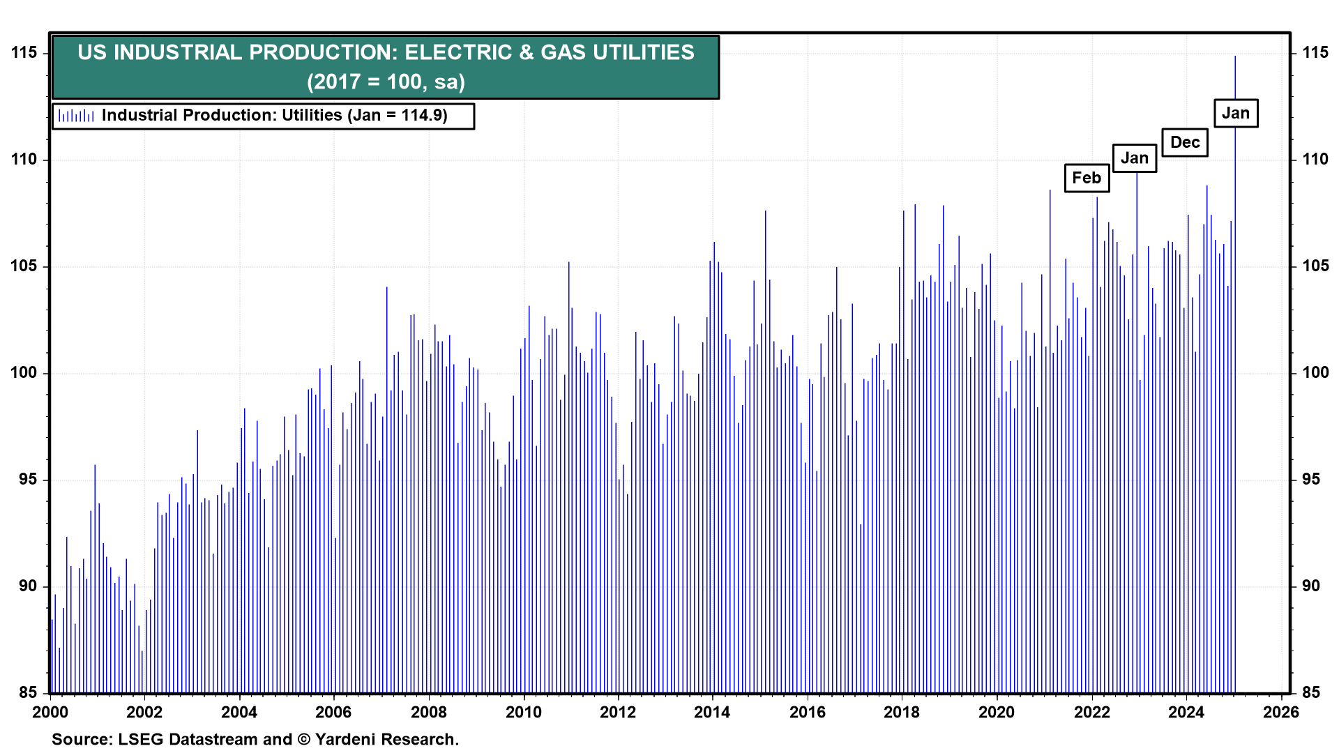 US Industrial Production