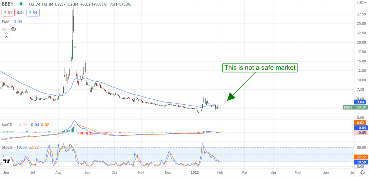 BBBY Stock Chart