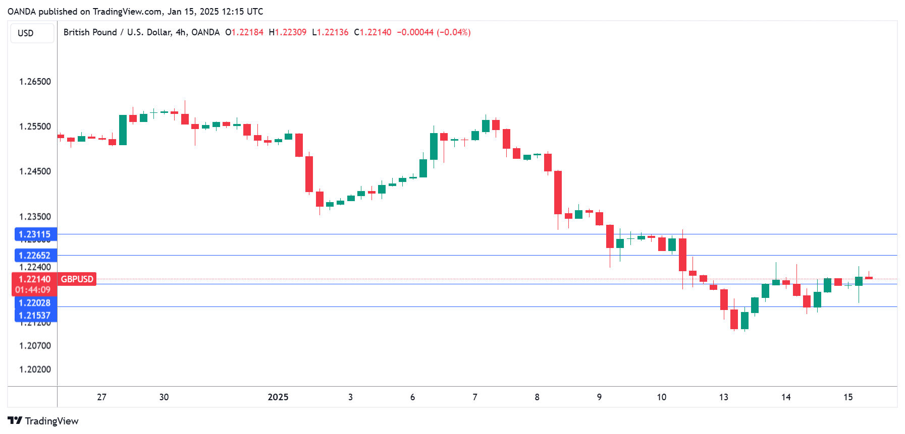 GBP/USD-4-Hour Chart