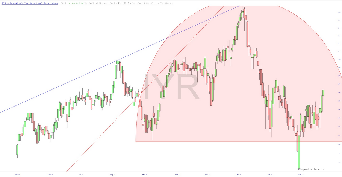 IYR Chart