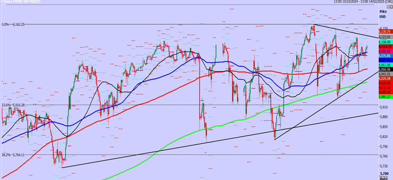 S&P Futures 4-Hours Chart