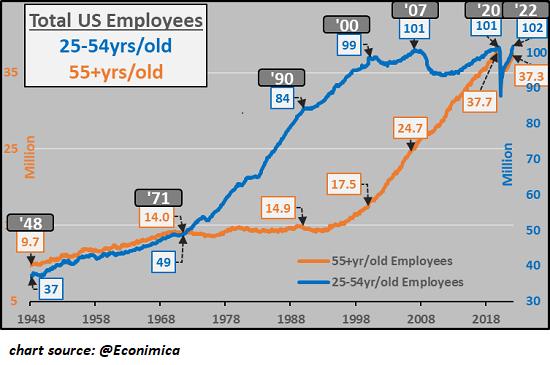 Total US Employees