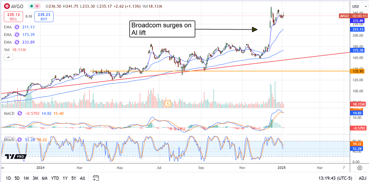 Broadcom Price Chart