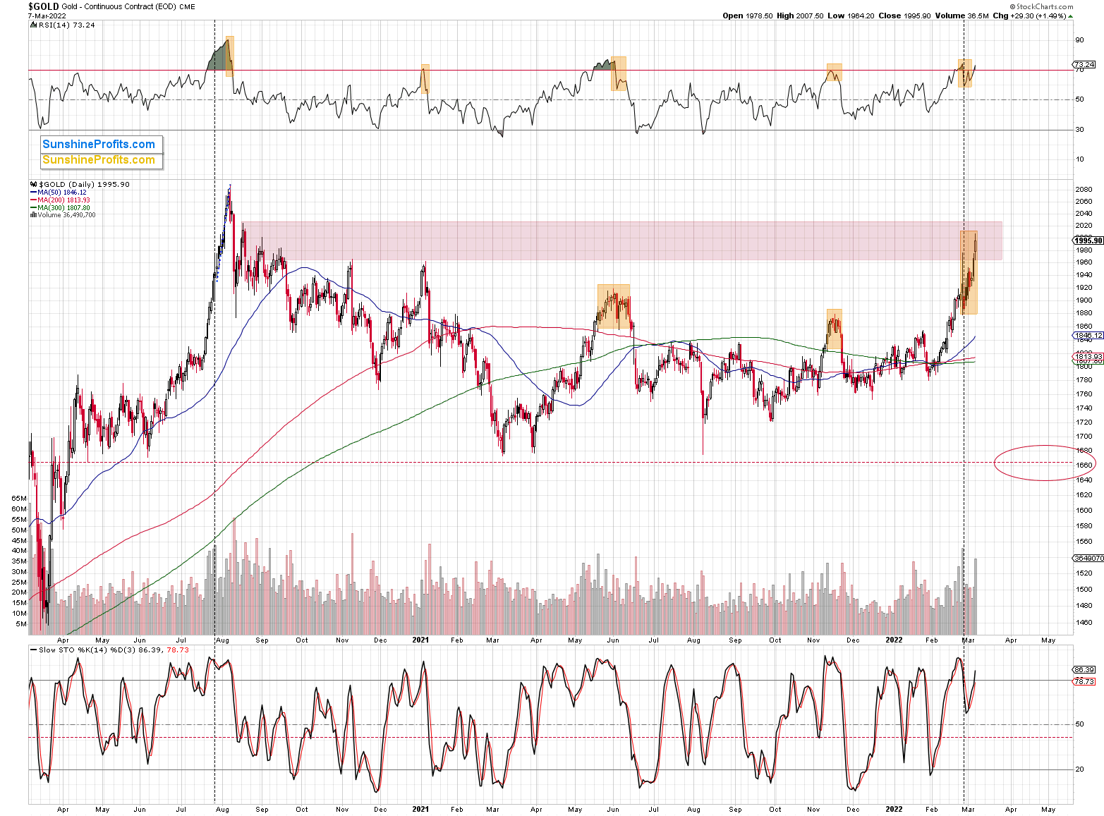 Gold Daily Chart.