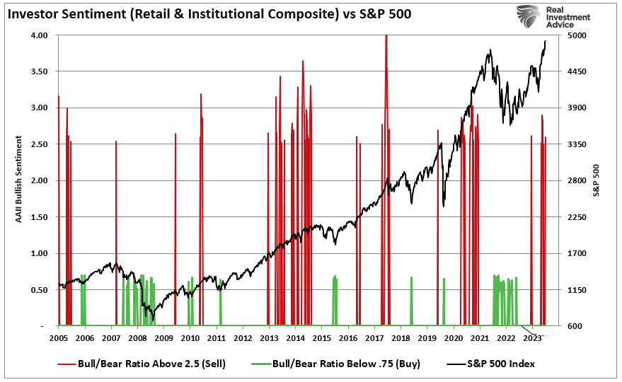 Investor Sentiment vs S&P 500 Index