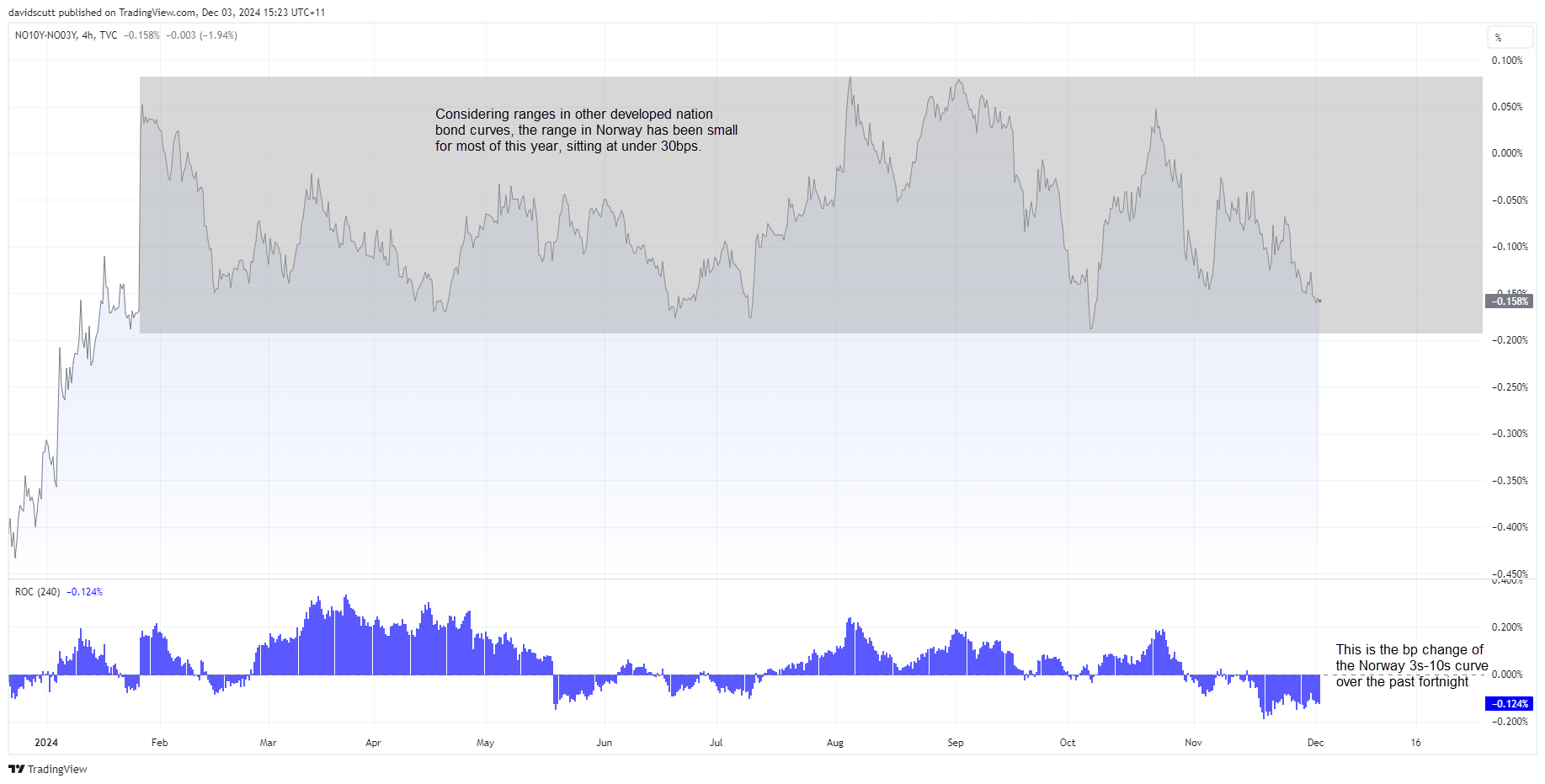 Norway 10Y-3Y Yield Curve