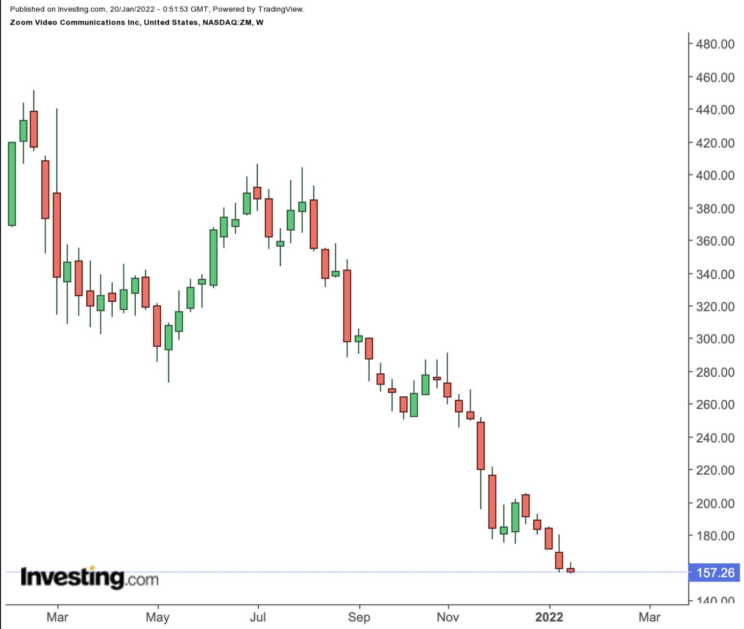 Zoom Weekly Chart.