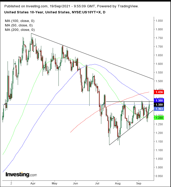 UST 10Y Daily