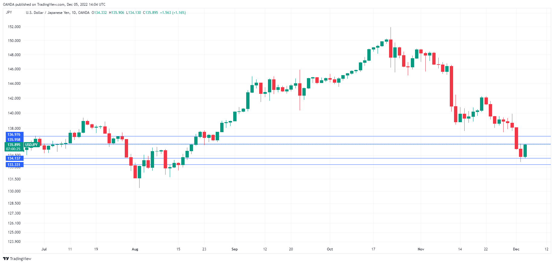 USD/JPY Daily Chart