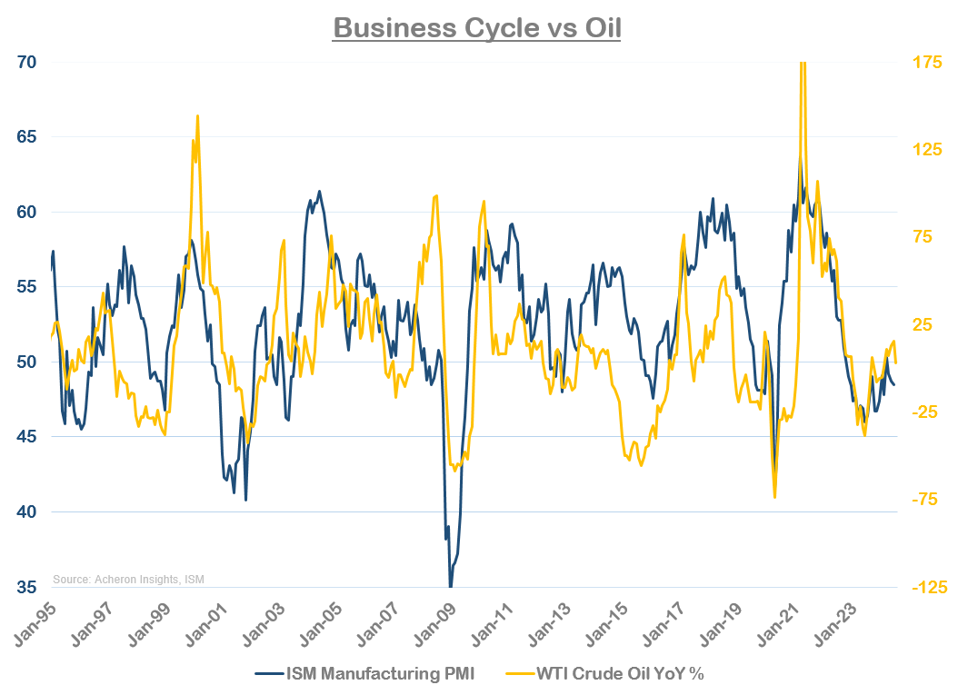 Деловой цикл против нефти
