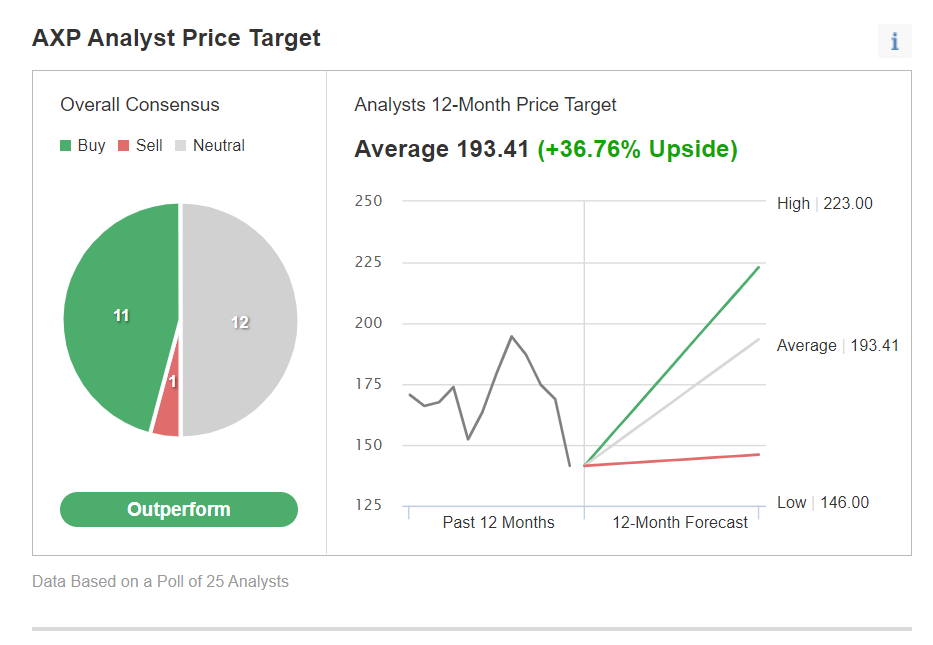 AXP Consensus Estimates