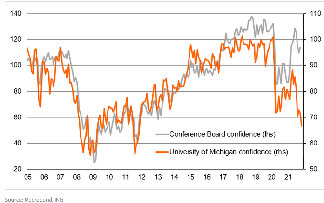 University Of Michigan Confidence Vs Conference Board Confidence