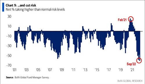 Net % Taking Higher Risks