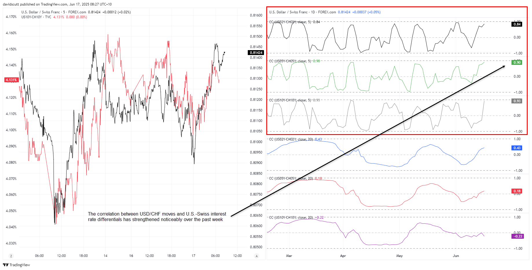 CHF Correlations