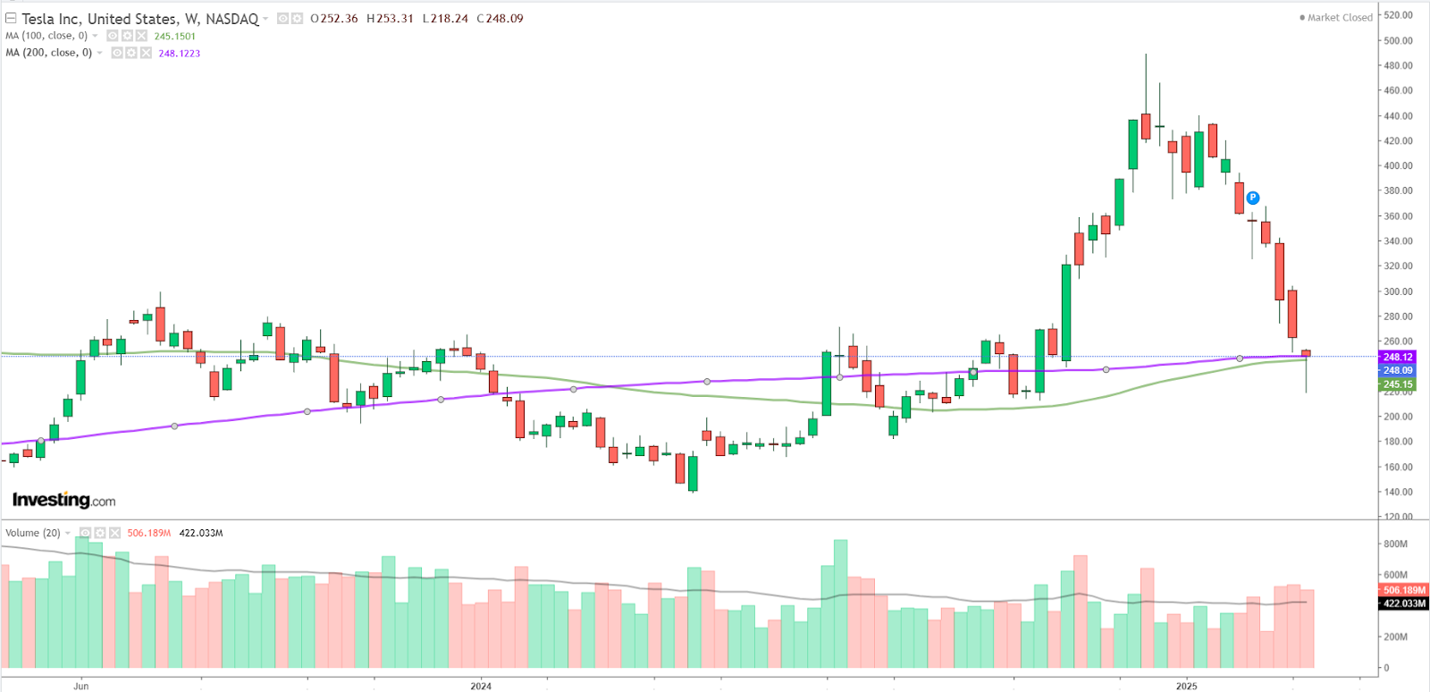 Tesla Stock Chart