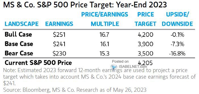 MS & Co. S&P 500 Target for 2023 Year-End