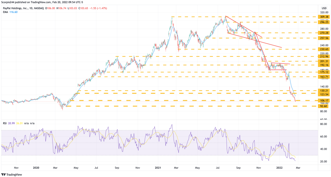 PayPal Daily Chart