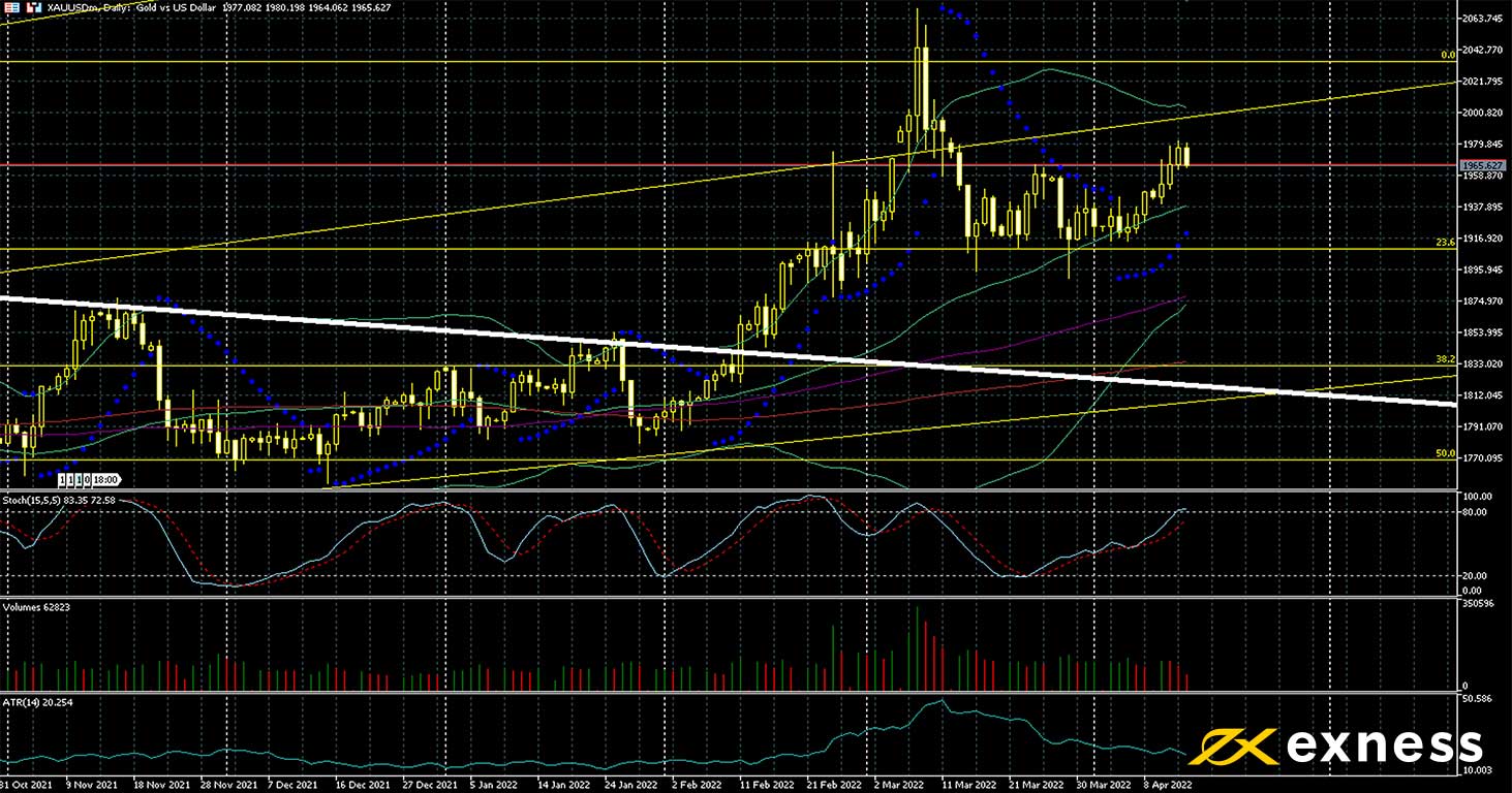 Gold price chart.