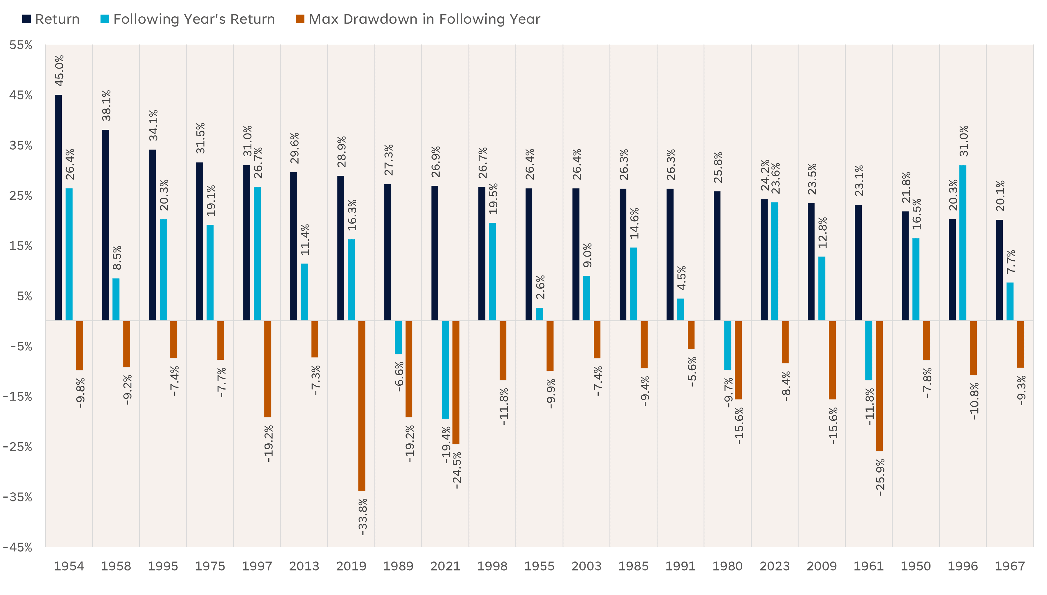 Total Return Chart