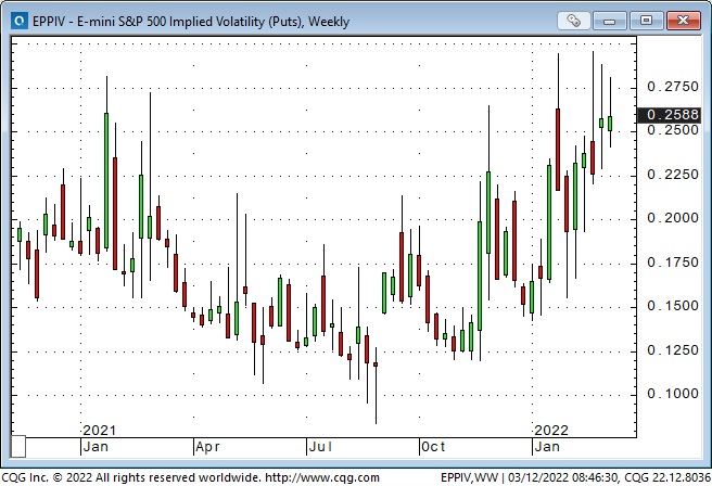 S&P 500 Volatility Weekly Chart