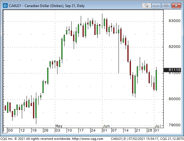 CAD Daily Chart