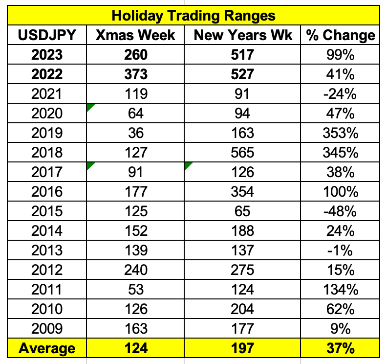 Holiday Trading Ranges