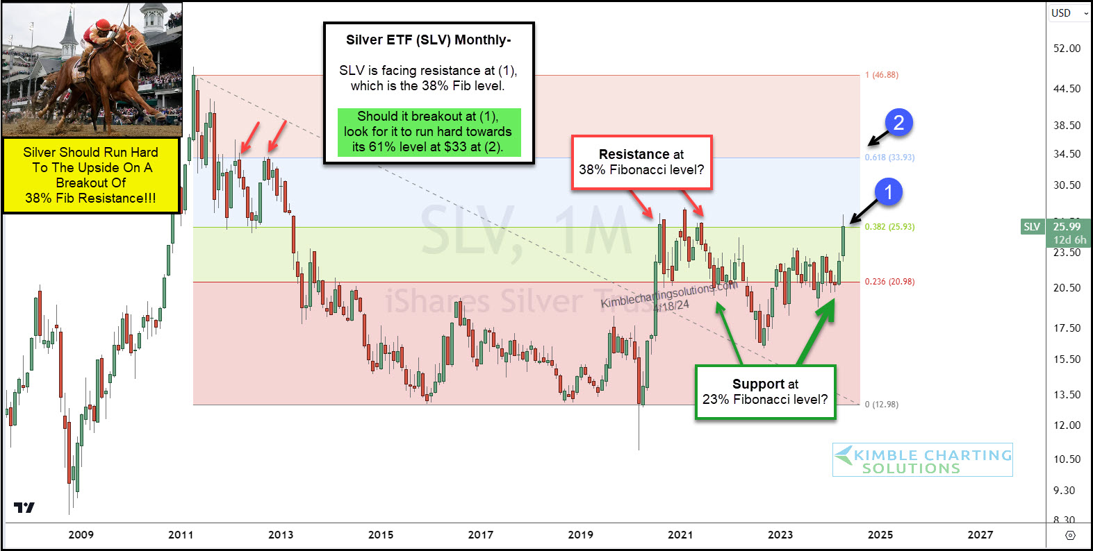 Silver ETF (SLV)-Monthly Chart
