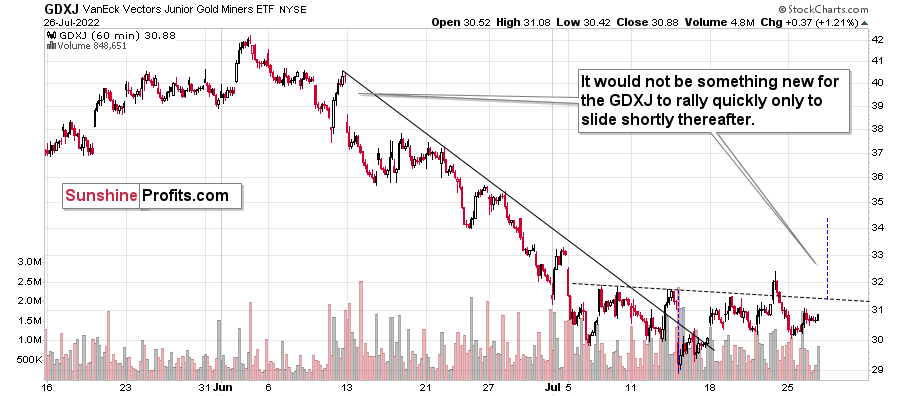 GDXJ 60-Min Chart