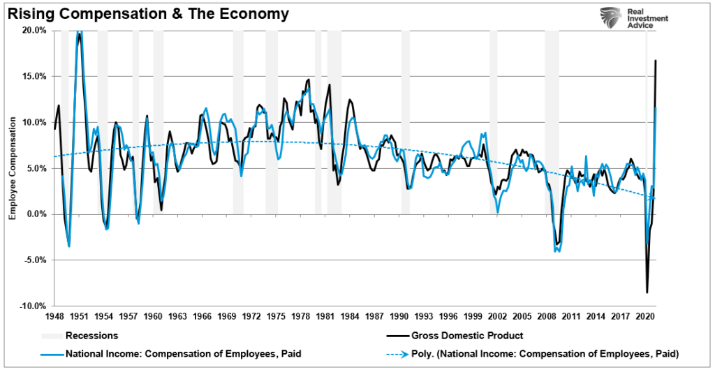 Rising Compensation & The Economy