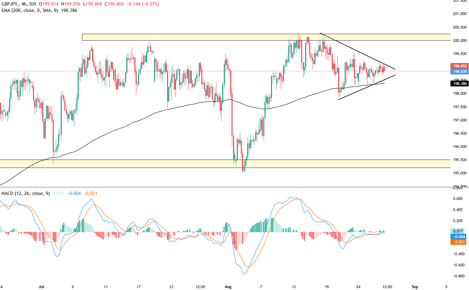 Figure 3. GBP/JPY H4 Chart – August 28, 2025 Figure 3. GBP/JPY H4 Chart – August 28, 2025