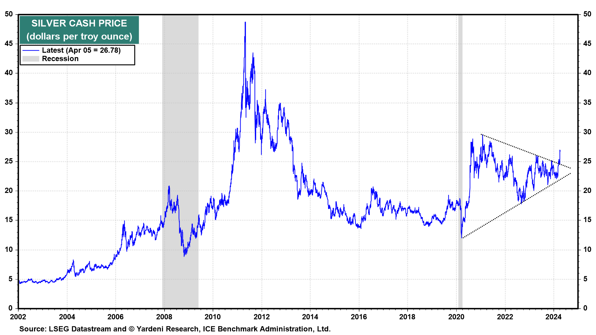 Silver Cash Price