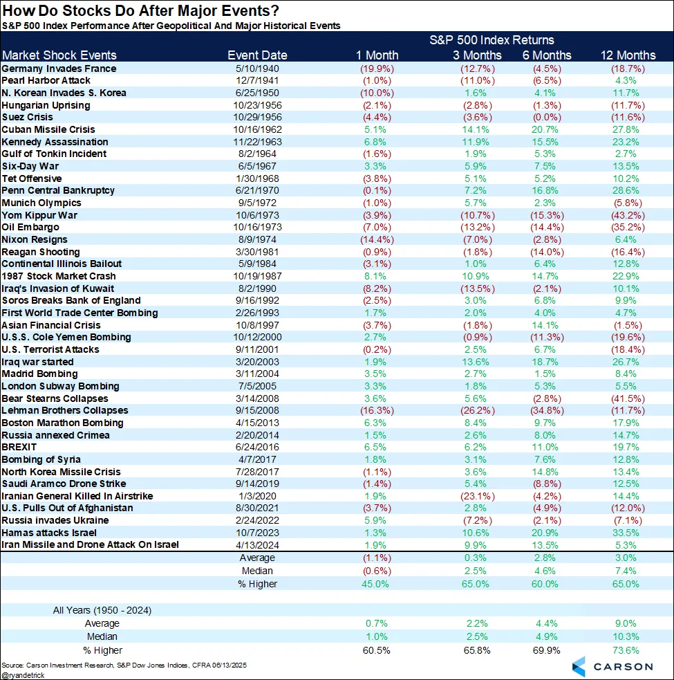 How Stocks Perform After Major Geopolitical Events