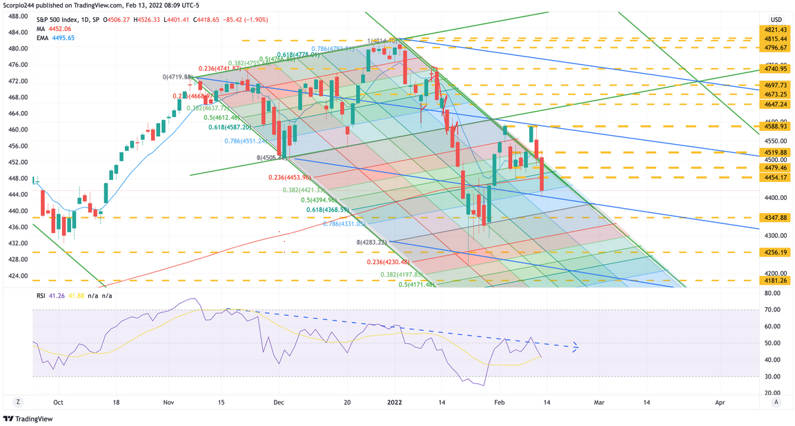 S&P 500 Index Daily Chart