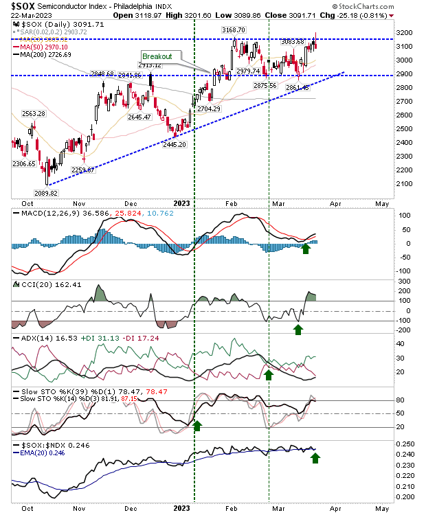 Philadelphia Semiconductor Index Daily Chart