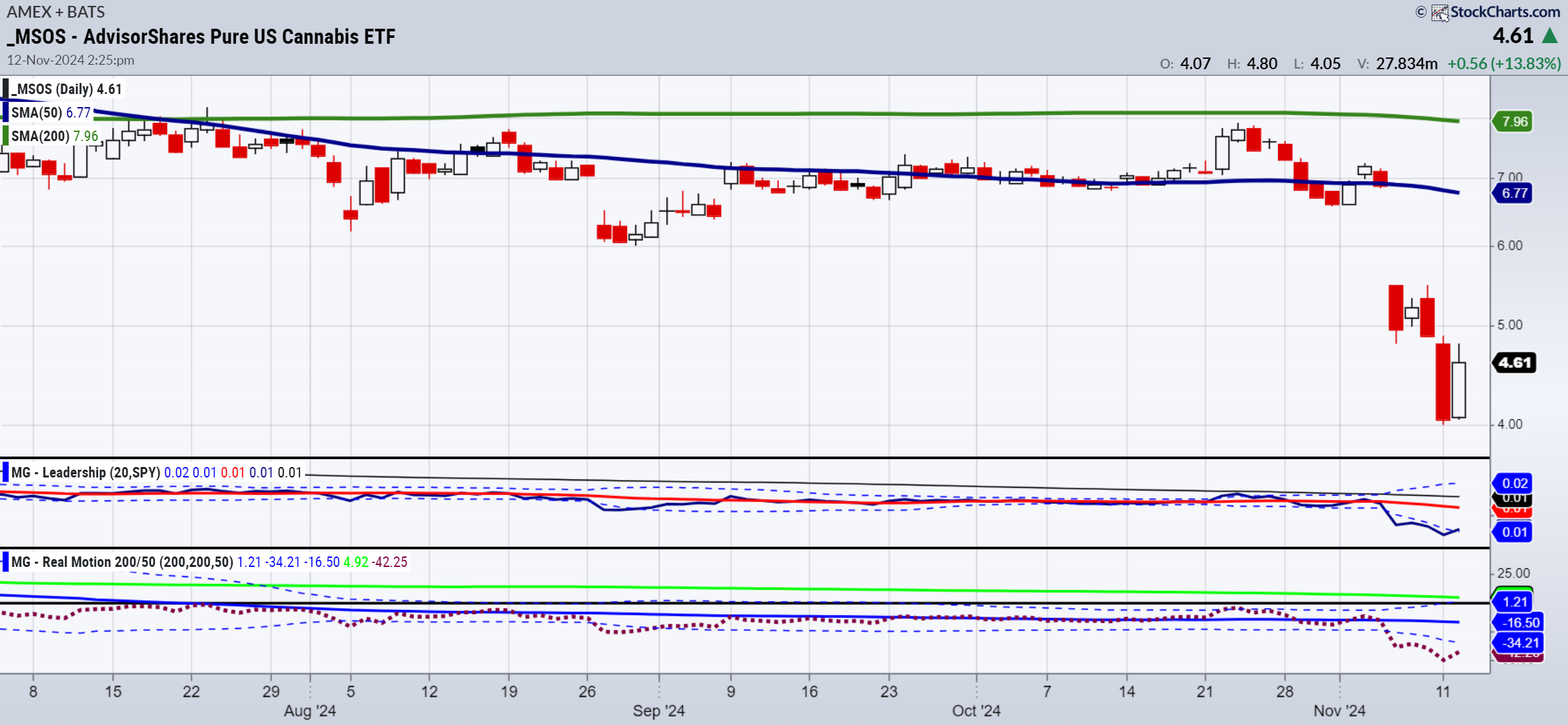 MSOS-Daily Chart