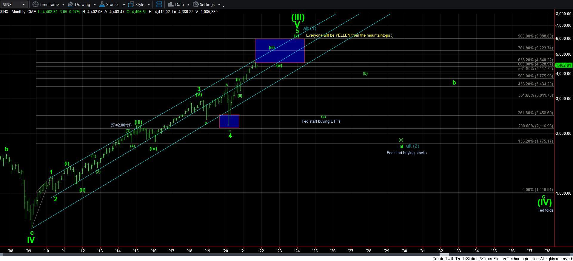 SPX Monthly Chart