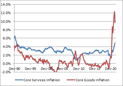 Core Services Inflation/Core Good Inflation